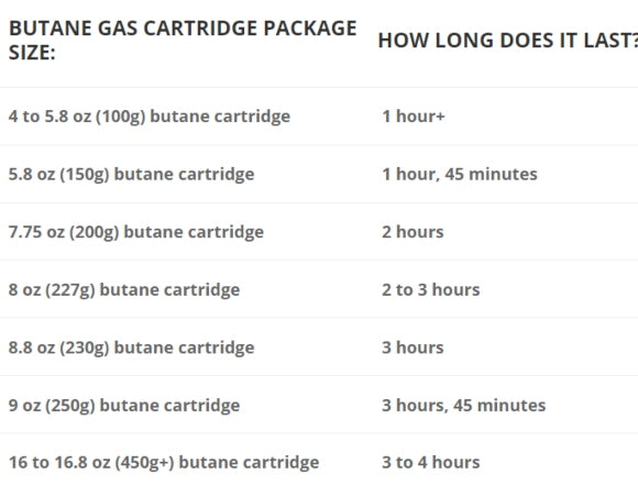 Cartouche de gaz butane/propane 220G